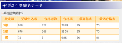 夜景観賞士マイスター1級